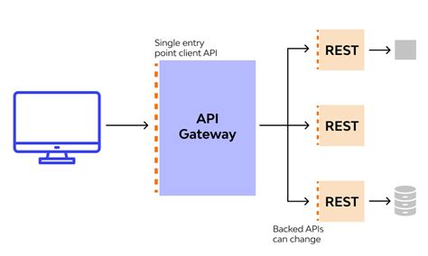 What is an api gateway. Things To Know About What is an api gateway. 